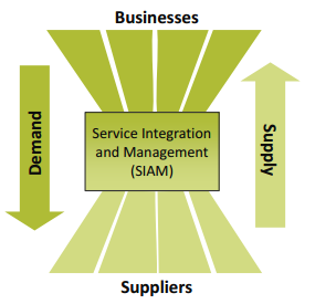 High level SIAM illustration